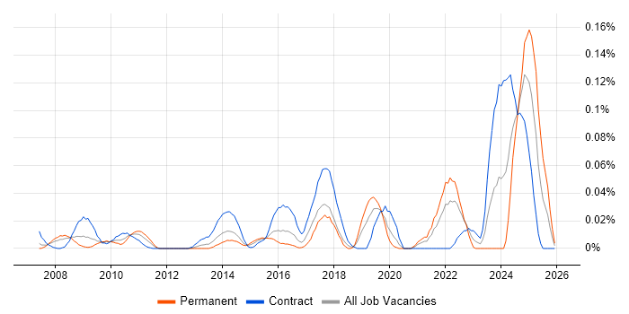 Fire and Rescue job vacancy trend in Central London