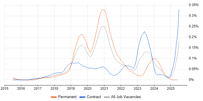 Job vacancy trend for Firebase in Central London