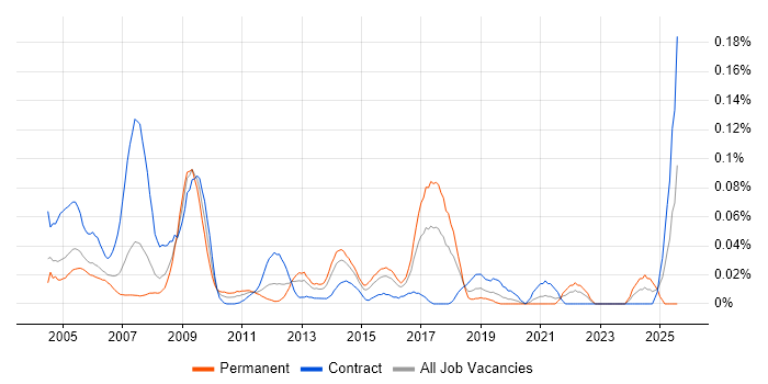 Job vacancy trend for Firewall Analyst in Central London