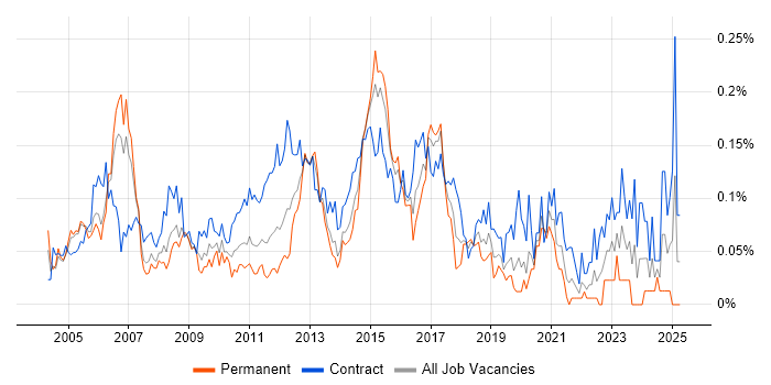 Job vacancy trend for Firewall Engineer in Central London Job vacancy trend for Firewall Engineer in Central London