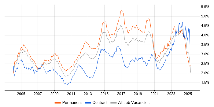 Job vacancy trend for Firewall in Central London