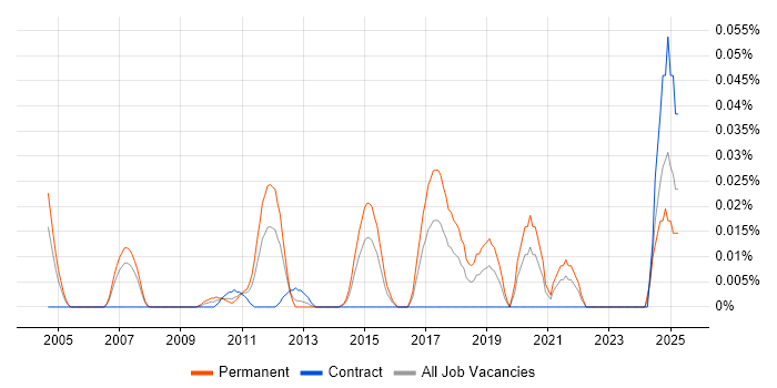 Job vacancy trend for Firmware Engineer in Central London Job vacancy trend for Firmware Engineer in Central London