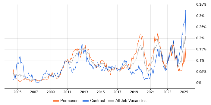 Job vacancy trend for Firmware in Central London