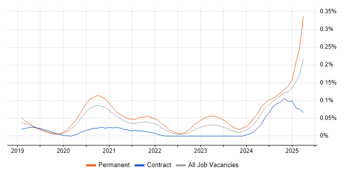 Job vacancy trend for Fivetran in Central London Job vacancy trend for Fivetran in Central London