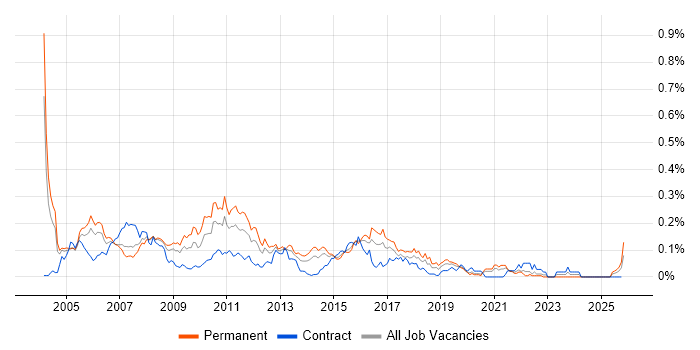 FIX Analyst job vacancy trend in Central London
