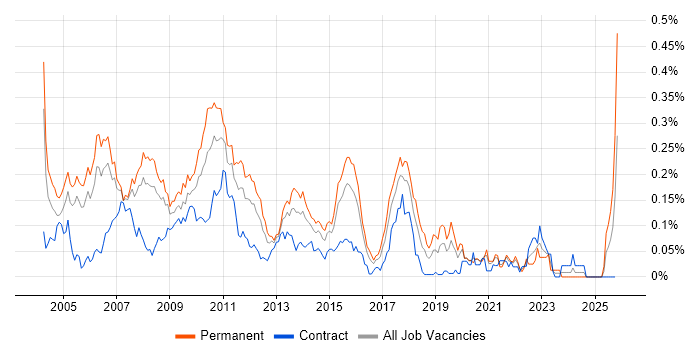 FIX Connectivity job vacancy trend in Central London
