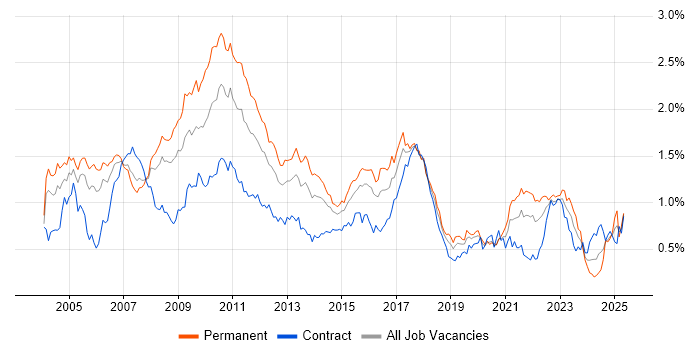 Job vacancy trend for FIX Protocol in Central London Job vacancy trend for FIX Protocol in Central London