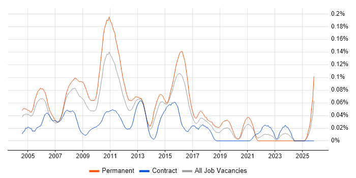 FIX Support Analyst job vacancy trend in Central London
