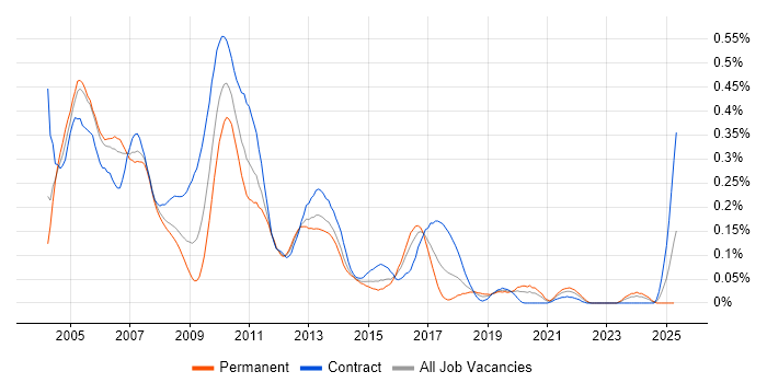 Job vacancy trend for Fixed Income Business Analyst in Central London Job vacancy trend for Fixed Income Business Analyst in Central London