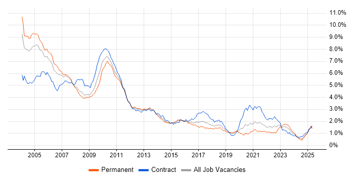 Job vacancy trend for Fixed Income in Central London