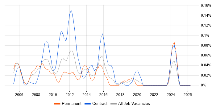 FIXML job vacancy trend in Central London