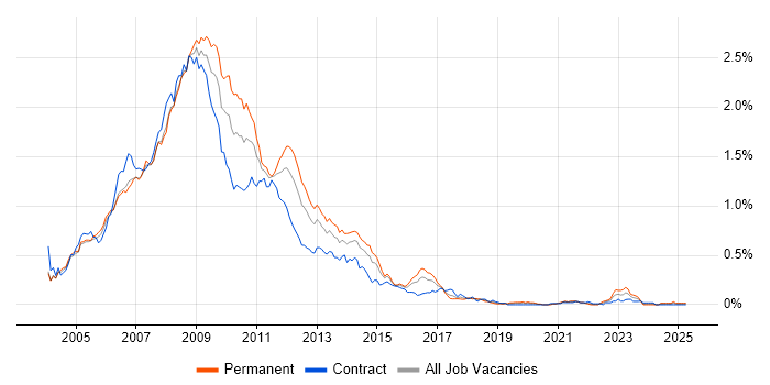 Job vacancy trend for Flash in Central London Job vacancy trend for Flash in Central London