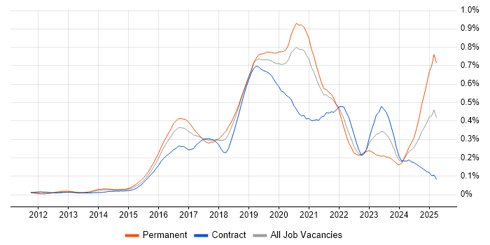 Job vacancy trend for Flask in Central London Job vacancy trend for Flask in Central London