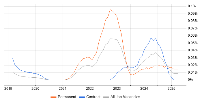 Job vacancy trend for Flutter Developer in Central London Job vacancy trend for Flutter Developer in Central London