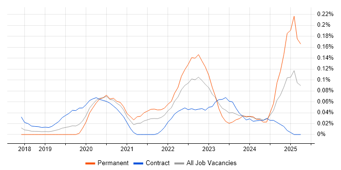 Job vacancy trend for Flutter in Central London Job vacancy trend for Flutter in Central London