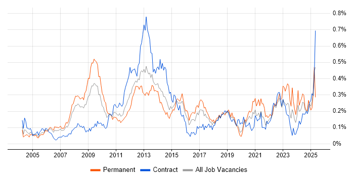 Job vacancy trend for FMCG in Central London Job vacancy trend for FMCG in Central London