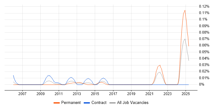 Job vacancy trend for FMEA in Central London Job vacancy trend for FMEA in Central London