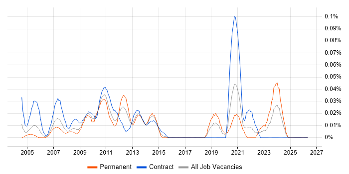 Foglight job vacancy trend in Central London