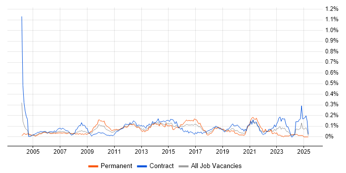 Job vacancy trend for Forcepoint in Central London Job vacancy trend for Forcepoint in Central London