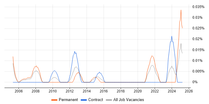 Job vacancy trend for Forecast Analyst in Central London Job vacancy trend for Forecast Analyst in Central London