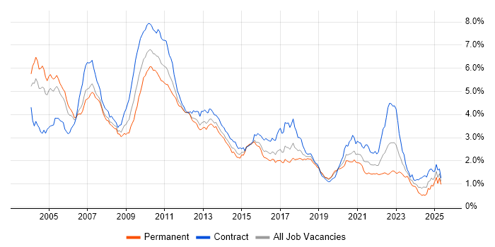 Job vacancy trend for Foreign Exchange (FX) in Central London