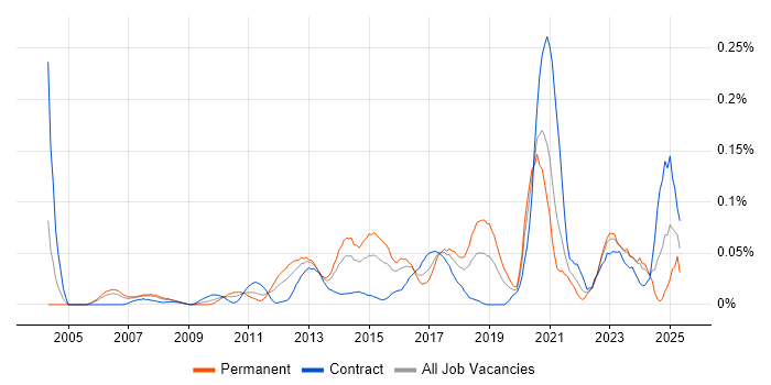 Job vacancy trend for Forensic Analysis in Central London