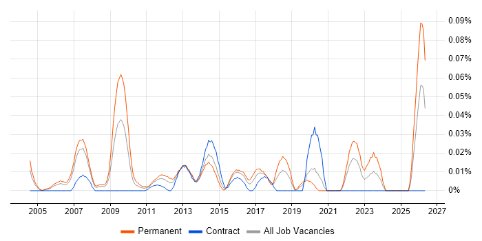 Forensic Analyst job vacancy trend in Central London