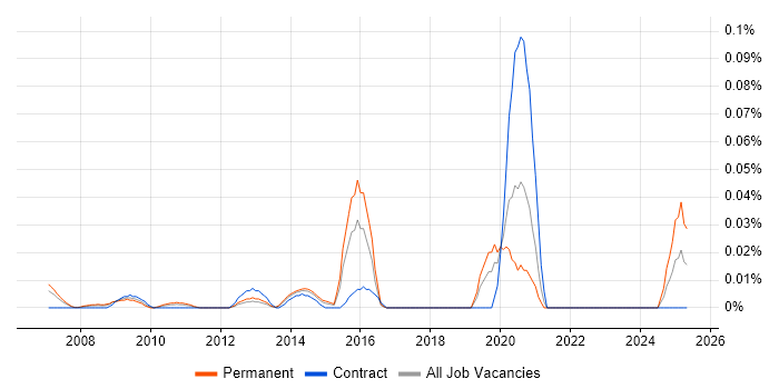 Job vacancy trend for Forensic Investigator in Central London Job vacancy trend for Forensic Investigator in Central London