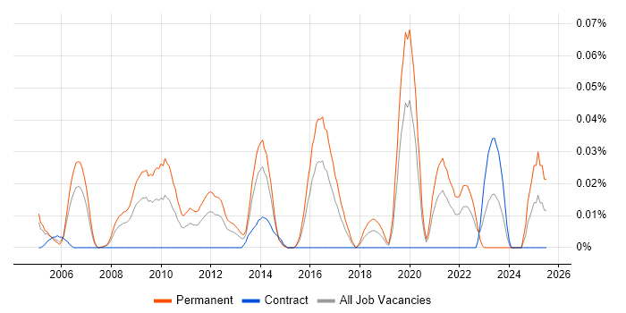 Job vacancy trend for Forensic Manager in Central London