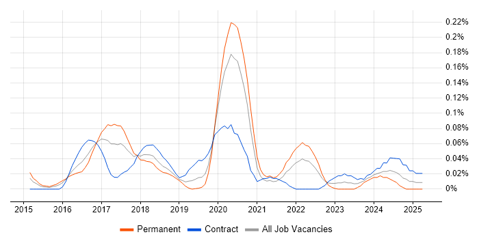 Job vacancy trend for ForeScout in Central London Job vacancy trend for ForeScout in Central London