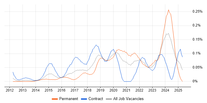 Job vacancy trend for ForgeRock in Central London Job vacancy trend for ForgeRock in Central London