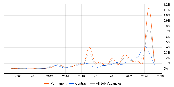 Job vacancy trend for FortiGate in Central London Job vacancy trend for FortiGate in Central London