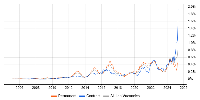 Job vacancy trend for Fortinet in Central London Job vacancy trend for Fortinet in Central London