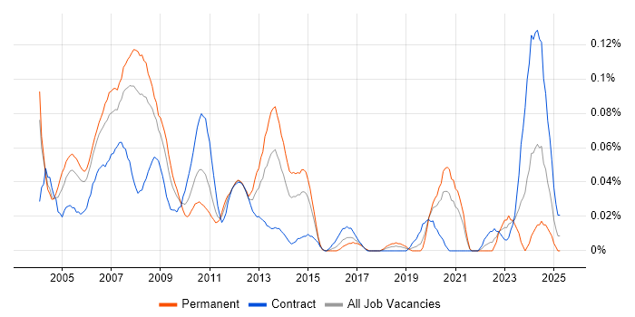 Job vacancy trend for Foundry in Central London Job vacancy trend for Foundry in Central London