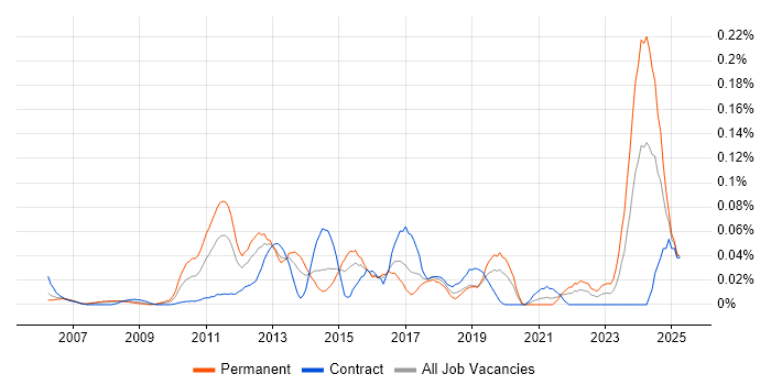 Job vacancy trend for FPGA in Central London Job vacancy trend for FPGA in Central London