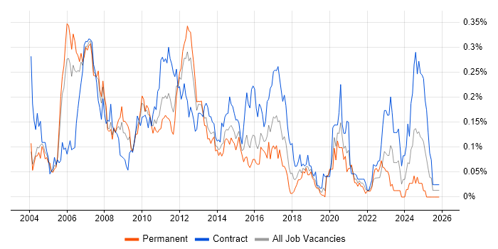 FpML job vacancy trend in Central London