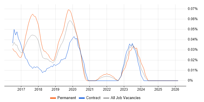 Framer.js job vacancy trend in Central London