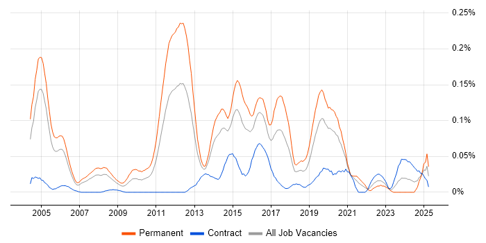 Job vacancy trend for Fraud Detection in Central London Job vacancy trend for Fraud Detection in Central London