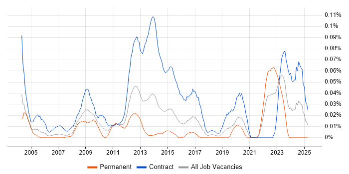 Job vacancy trend for Freedom of Information Act in Central London Job vacancy trend for Freedom of Information Act in Central London