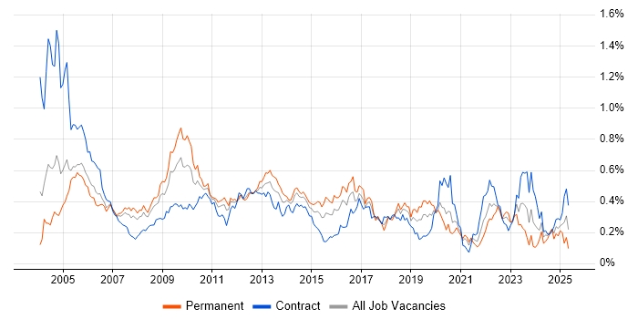 Job vacancy trend for French Language in Central London Job vacancy trend for French Language in Central London
