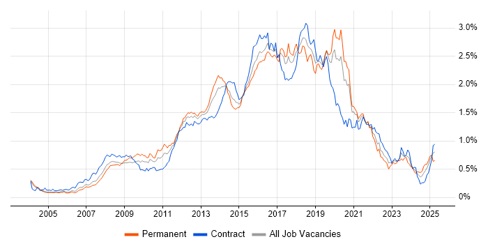 Job vacancy trend for Front-End Developer (Client-Side Developer) in Central London Job vacancy trend for Front-End Developer (Client-Side Developer) in Central London
