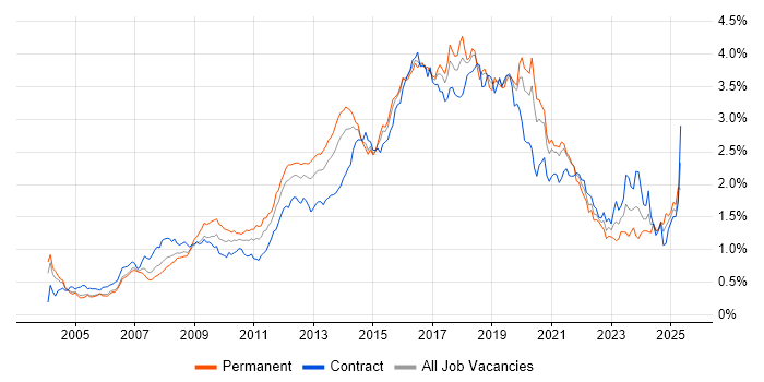 Job vacancy trend for Front End Development in Central London Job vacancy trend for Front End Development in Central London