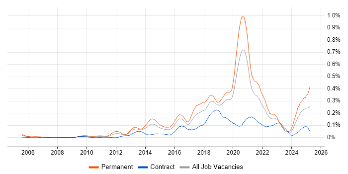 Job vacancy trend for Front-End Engineer (Client-Side Engineer) in Central London