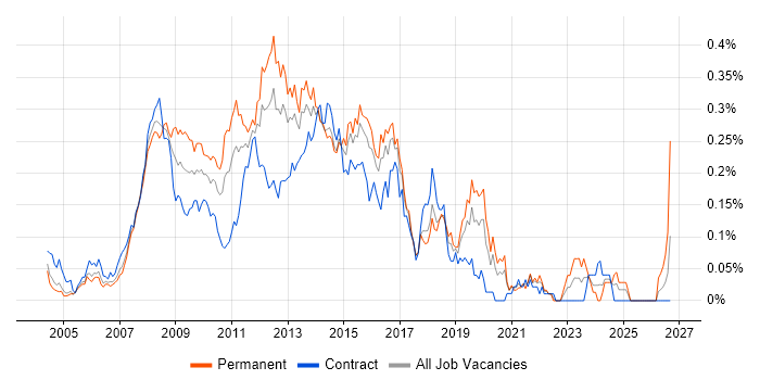 Front-End Web Developer (Client-Side Web Developer) job vacancy trend in Central London