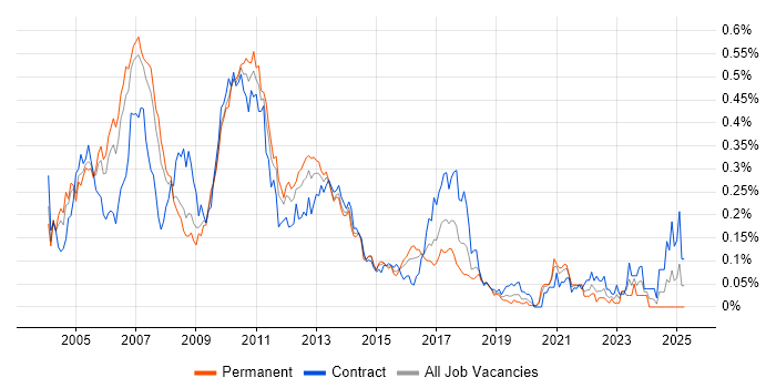 Job vacancy trend for Front Office Business Analyst in Central London Job vacancy trend for Front Office Business Analyst in Central London