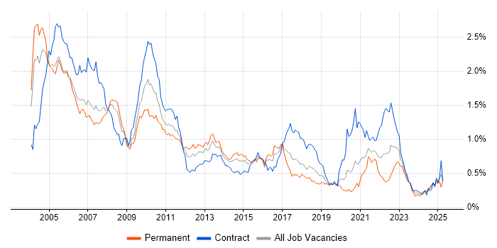 Job vacancy trend for Front Office Developer in Central London Job vacancy trend for Front Office Developer in Central London