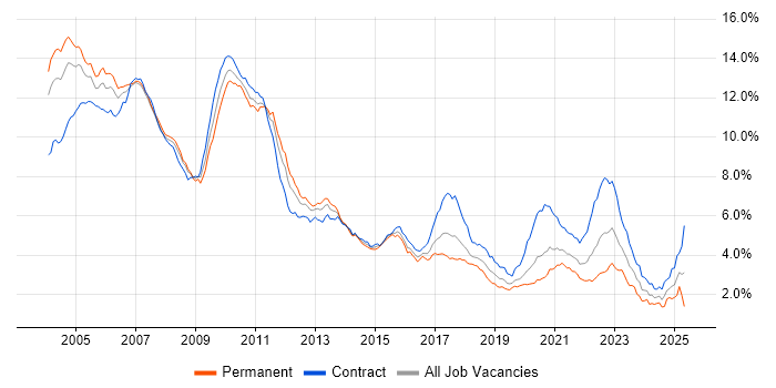 Job vacancy trend for Front Office in Central London Job vacancy trend for Front Office in Central London