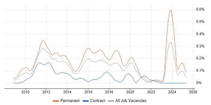 Job vacancy trend for F# in Central London Job vacancy trend for F# in Central London