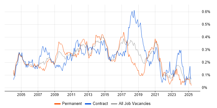 Job vacancy trend for FTP in Central London Job vacancy trend for FTP in Central London