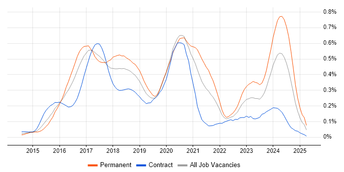 Job vacancy trend for Full-Stack C# Developer in Central London